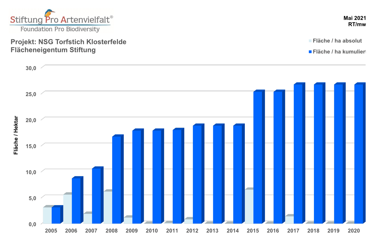 landkaeufe-torfstich-klosterfelde-2