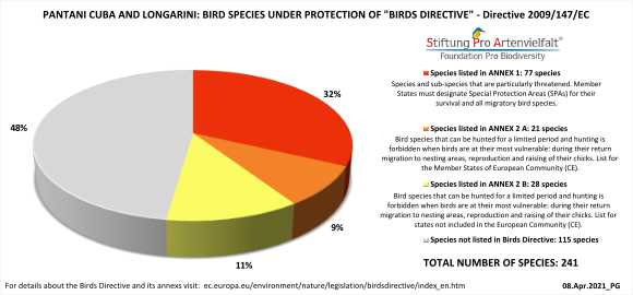 Pantani Cuba Bird Species Protection 2