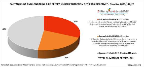 Pantani Cuba Bird Species Protection 1